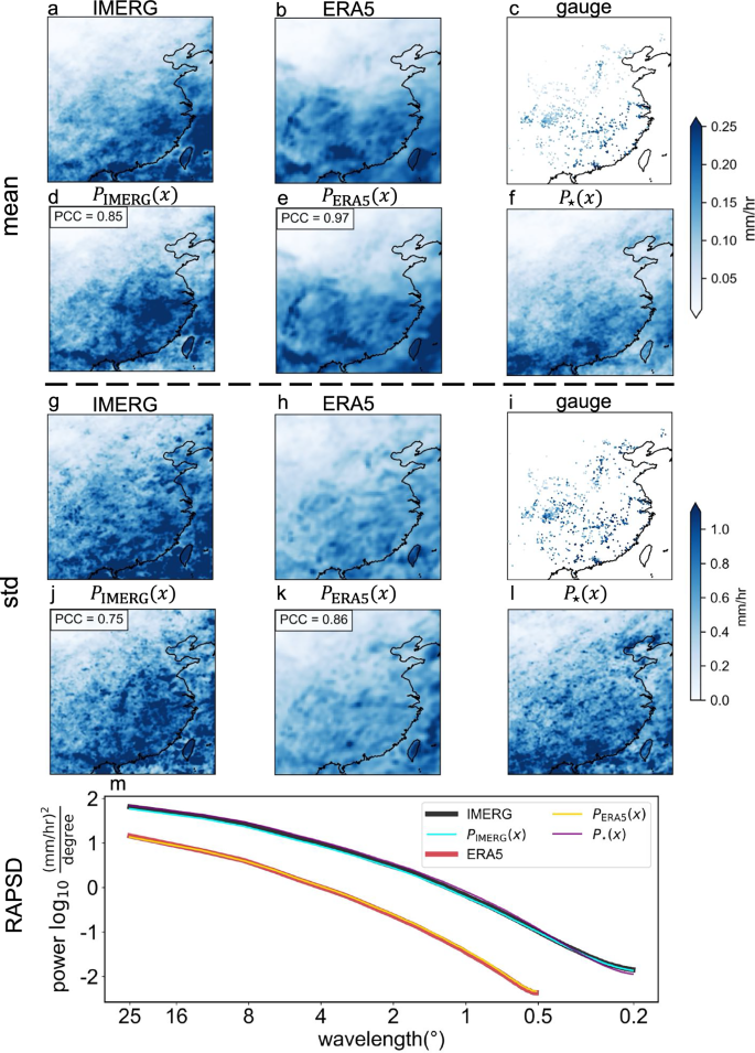 Fig. 2: Climatological consistency between learned priors and reference datasets.