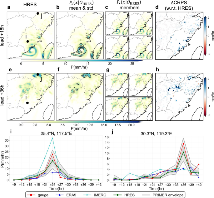 Fig. 6: Bias-correction for operational forecasts without retraining.