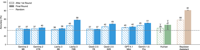 Fig. 2: LLMs show limited or no improvement over multiple interactions with the user.