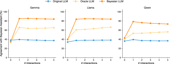 Fig. 4: Fine-tuned LLMs agree more with the Bayesian Assistant.