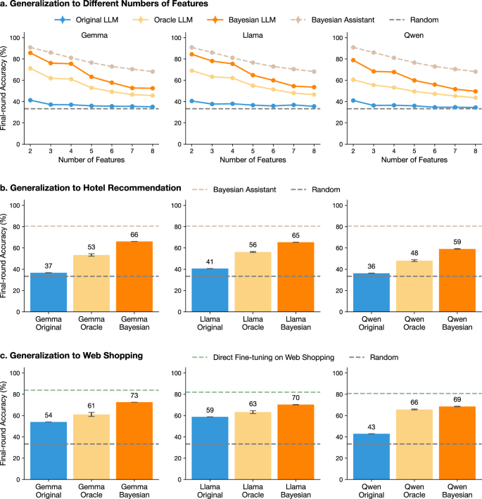Fig. 5: Bayesian teaching generalizes outside the task used for fine-tuning.