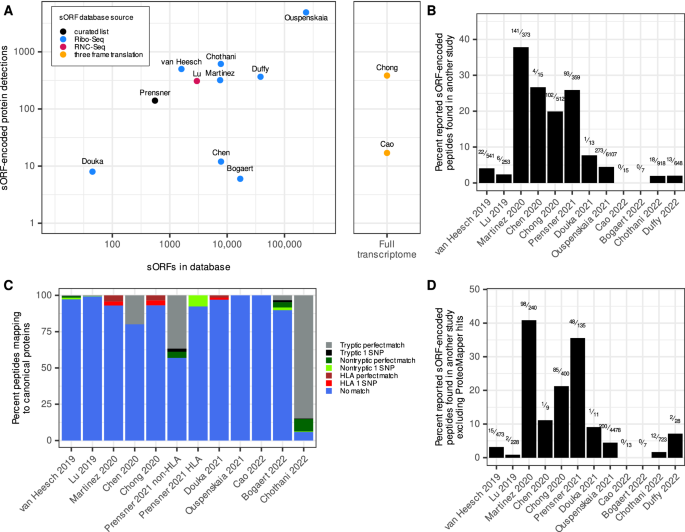Fig. 1: Broad variation among studies in reports of unannotated microprotein detection.