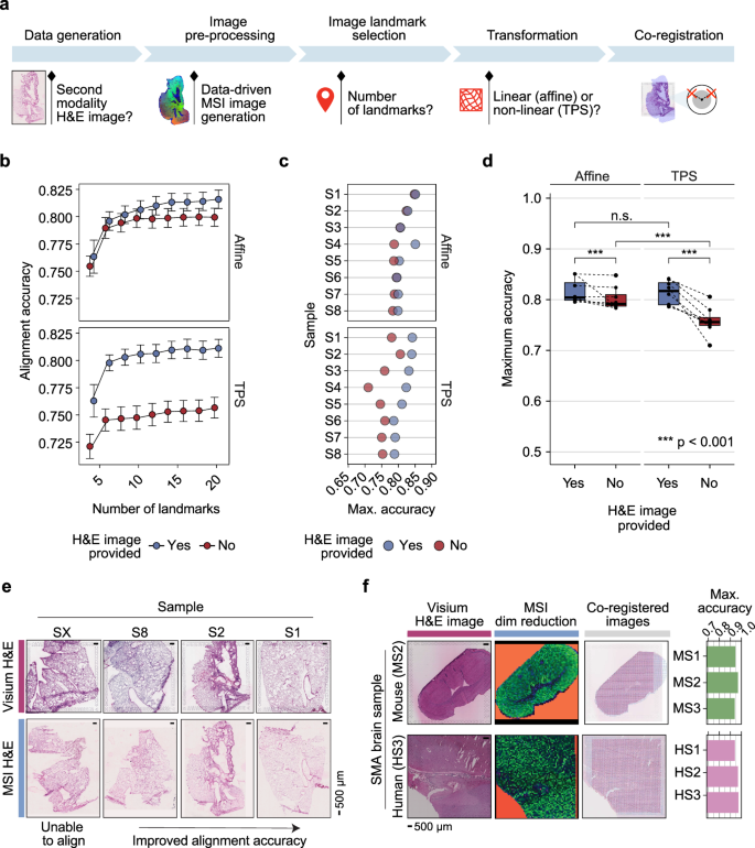 Fig. 2: Demonstration of MAGPIE flexibility and robustness.