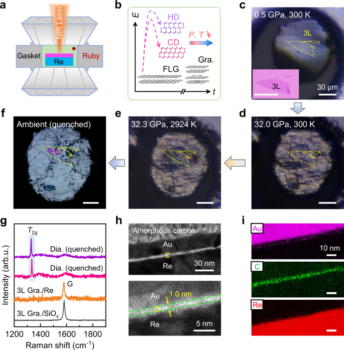 Fig. 1: Experimental synthesis of 2D diamond under high pressure and high temperature (HPHT).