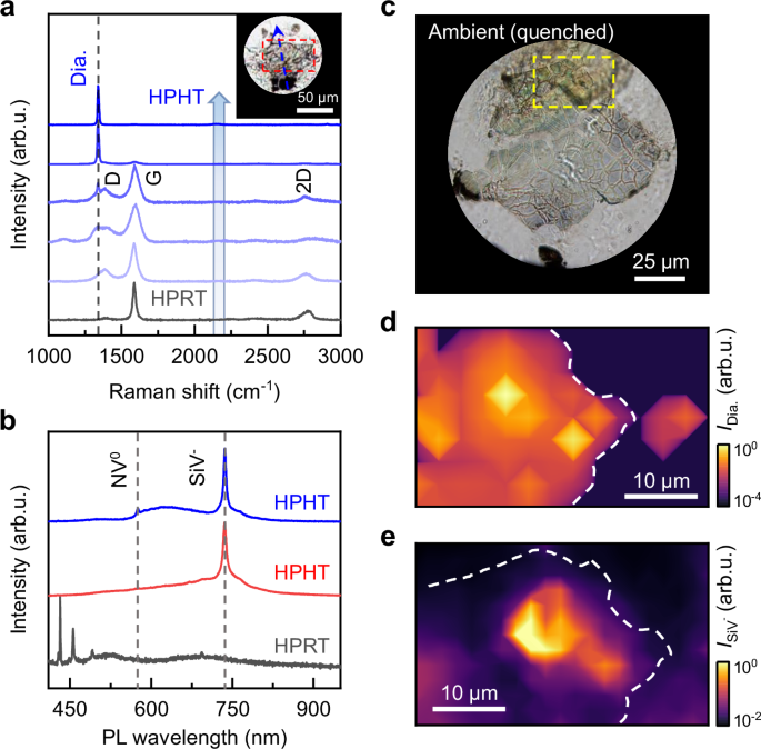 Fig. 2: Raman and photoluminescence (PL) measurements (405 nm excitation) of 2D diamond quenched from HPHT.