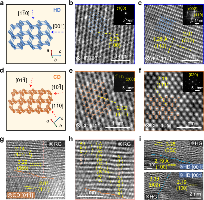 Fig. 3: Atomistic observations and transformation mechanism of the 2D diamond quenched from HPHT conditions.