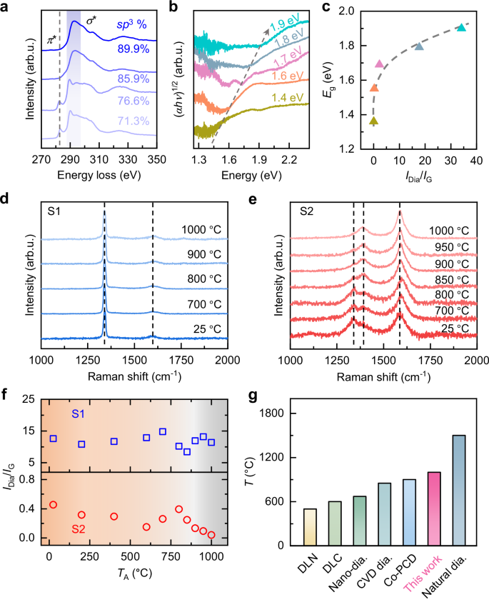 Fig. 5: The tunable bandgap energy and thermal stability of 2D diamond quenched from various synthesis conditions.