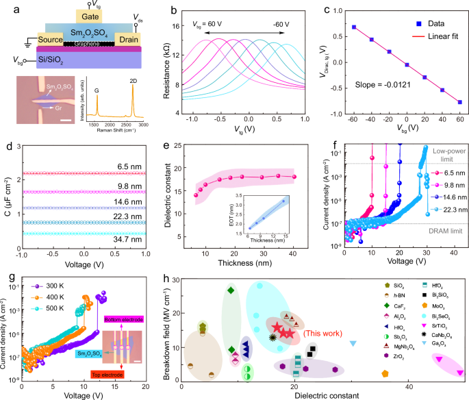 Fig. 2: Dielectric properties of quasi-vdW layered Sm2O2SO4 single crystal.
