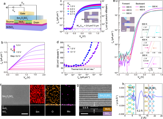 Fig. 3: Electrical characteristics of MoS2 FETs based on high-κ Sm2O2SO4 dielectrics.