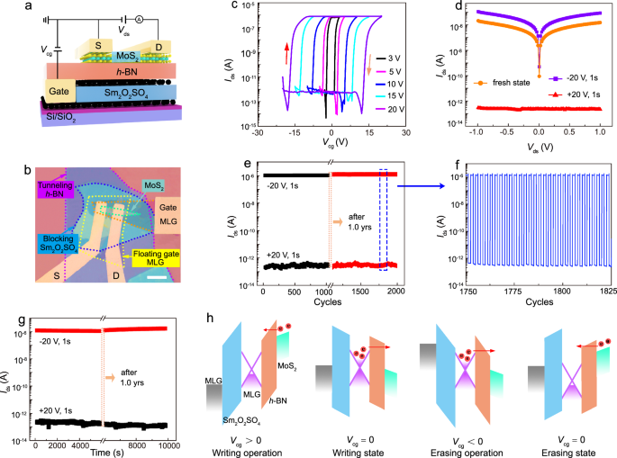 Fig. 4: Electrical characterizations and memory performances of the ultrafast floating gate nonvolatile memory device.