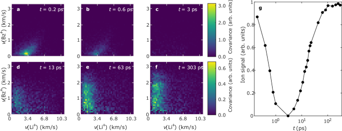Fig. 2: Dynamics of the initial solvation of Li+ and of its subsequent complex formation with Bz or Bz2.