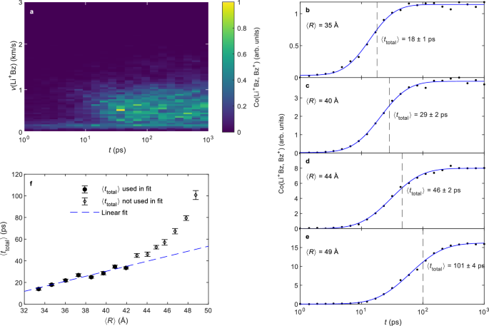 Fig. 3: Time-dependent yield of the reaction Li+ + Bz2 → Li+Bz2 for different droplet sizes, and determination of the Li+ diffusion velocity.