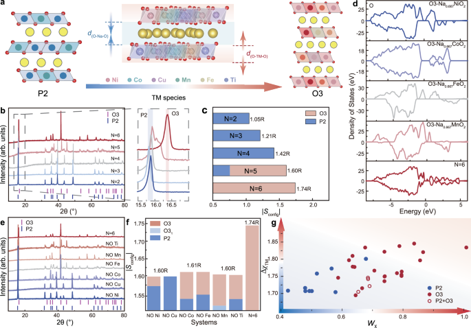 Fig. 2: The role of configurational entropy in phases.