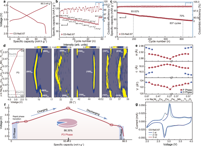 Fig. 4: Electrochemical performance and structural evolution.