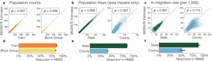 Fig. 2: Validating the MIGRATE estimates.
