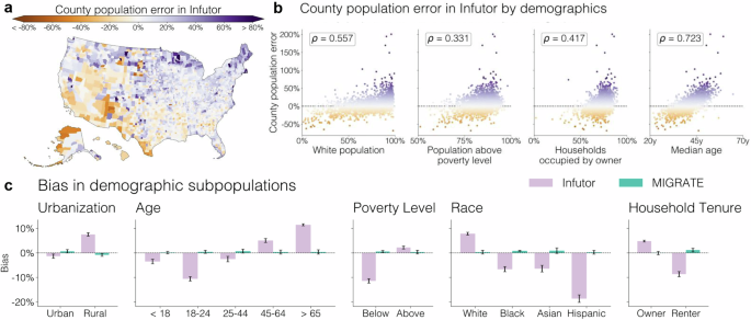 Fig. 3: Assessment of demographic bias in the raw Infutor data and the MIGRATE estimates.