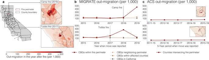 Fig. 5: Migration in response to California wildfires.