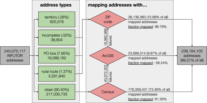 Fig. 6: Flowchart detailing the process of mapping addresses to Census Block Groups (CBGs).