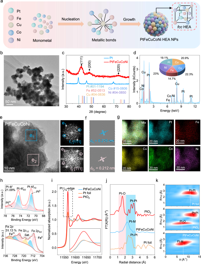 Fig. 2: Synthesis and characterization of the HEA-based Janus artificial enzymes.
