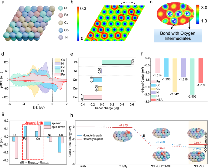 Fig. 4: DFT calculation of the electron distribution and structural configuration.