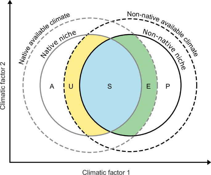 Fig. 1: Conceptual overview of niche dynamics between the native and non-native ranges, and corresponding niche change metrics.