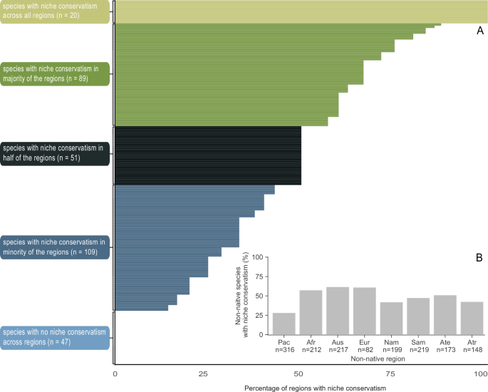 Fig. 2: Niche conservatism across regions.