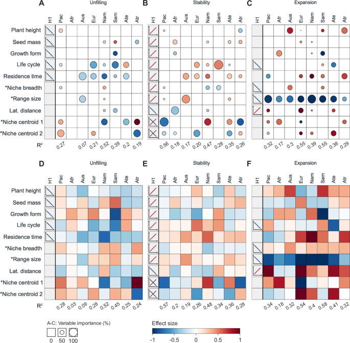 Fig. 4: Trait effects on climatic niche changes in non-native plants.