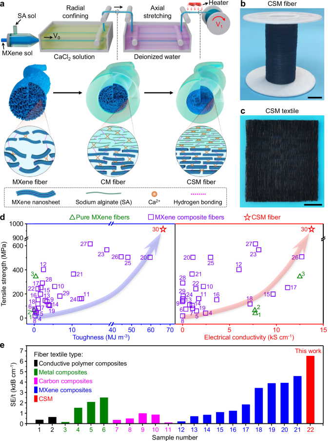 Fig. 1: Preparation process, structural model, and performances of confined and stretched MXene (CSM) fibers.