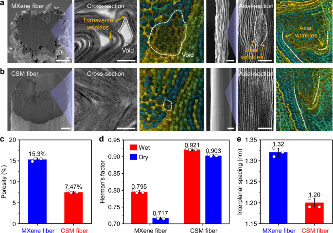Fig. 2: Structural characterization of MXene and CSM fibers.