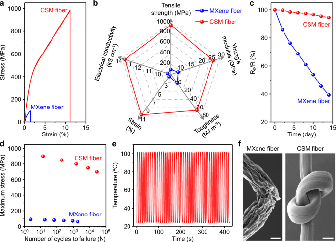 Fig. 3: Properties of MXene and CSM fibers.