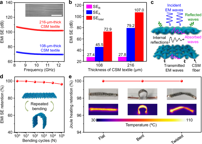 Fig. 4: EMI shielding and Joule heating performances of CSM textiles.