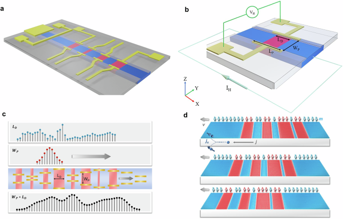 Fig. 1: Operating principles of the MCA.