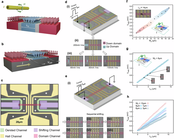 Fig. 2: Experimental realization of the MCA.