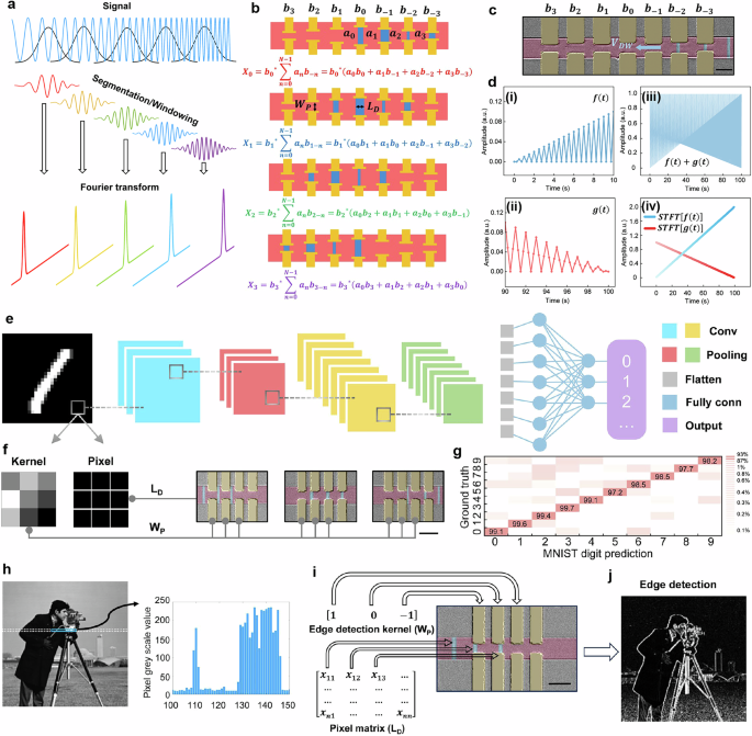 Fig. 3: Algorithm implementation on the MCA.