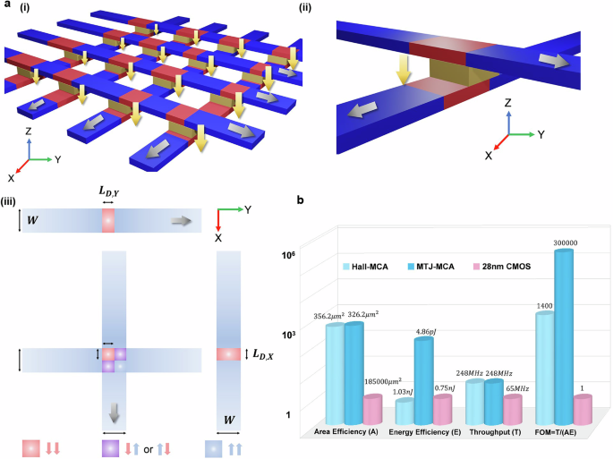 Fig. 4: Two-dimensional MTJ-based MCA architecture and benchmarking against CMOS.
