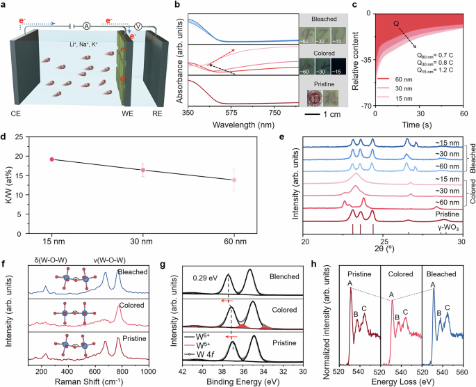 Fig. 1: Investigation of structure evolution in electrochromic WO3 nanosheets.