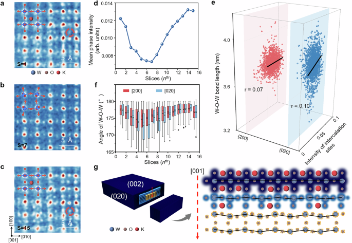 Fig. 2: Multislice electron ptychography characterisation of the coloured KxWO3 nanosheets.