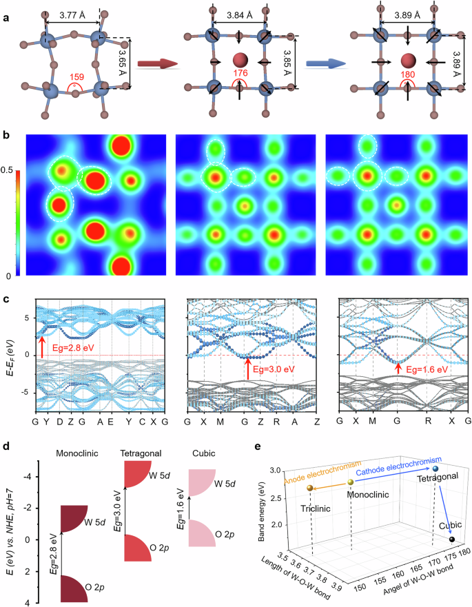 Fig. 3: Electronic structures of the coloured KxWO3 nanosheets with lattice distortion.