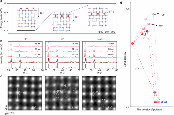 Fig. 4: The lattice distortion of WO3 nanosheets under various electrolytes.