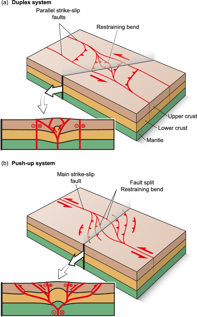 Fig. 1: Schematic representation of natural restraining bends.