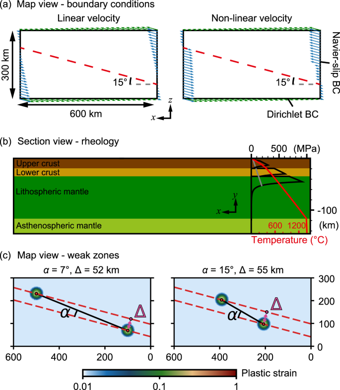 Fig. 2: Numerical models setup.