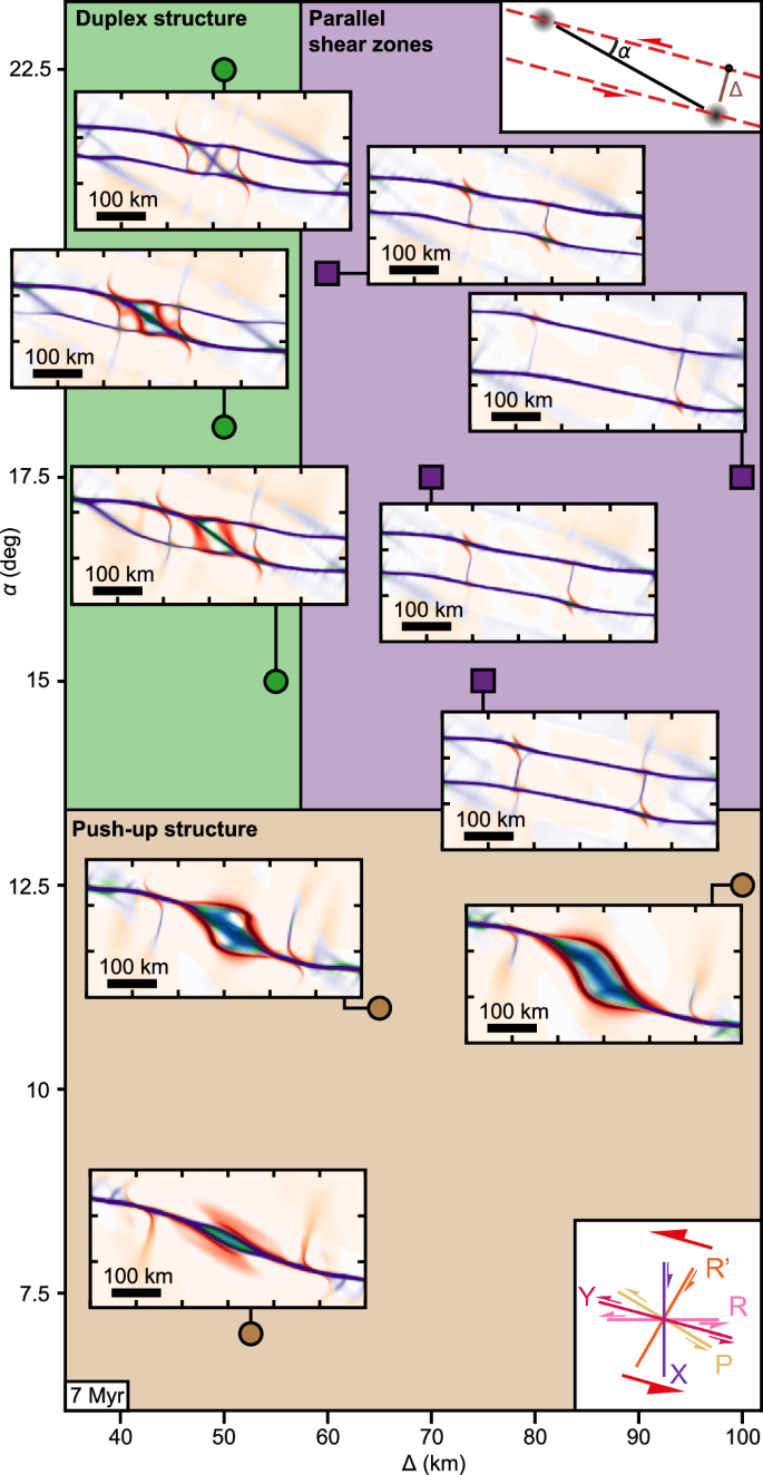 Fig. 3: Diagram summarizing the three categories of models based on the initial parameters α and Δ.
