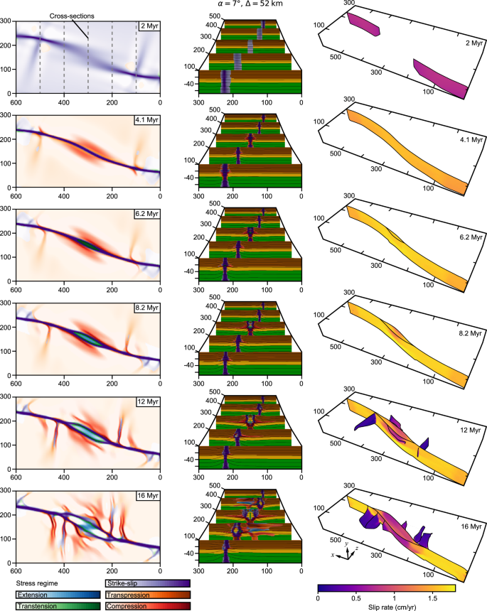 Fig. 4: Evolution of the model α&nbsp;=&nbsp;7∘, Δ&nbsp;=&nbsp;52 km.