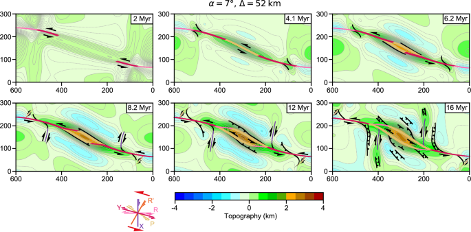 Fig. 5: Evolution of the model α&nbsp;=&nbsp;7∘, Δ&nbsp;=&nbsp;52 km showing the topography and the interpretation of the active deformation.