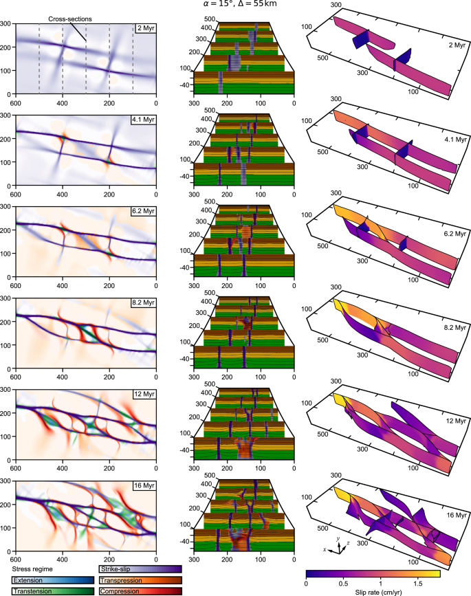 Fig. 6: Evolution of the model α&nbsp;=&nbsp;15∘, Δ&nbsp;=&nbsp;55 km.