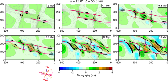 Fig. 7: Evolution of the model α&nbsp;=&nbsp;15∘, Δ&nbsp;=&nbsp;55 km showing the topography and the interpretation of the active deformation.
