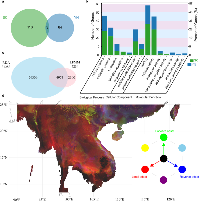 Fig. 5: Adaptive differentiation and genetic incompatibility analyses.