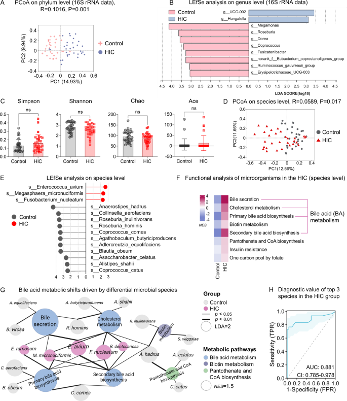 Fig. 1: Microbial composition and functional alterations in patients with Hunner-type interstitial cystitis/bladder pain syndrome (HIC).