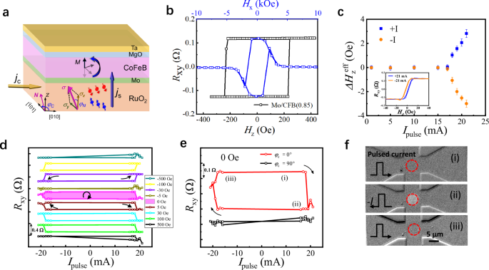 Fig. 2: z-polarized spin current generated by altermagnetic RuO2 thin film.