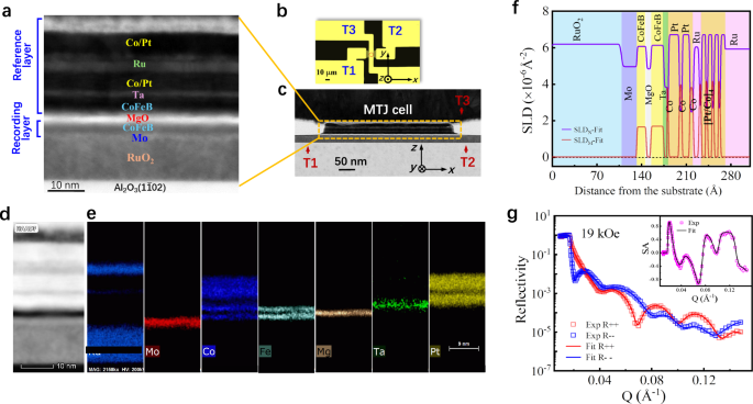 Fig. 3: Device structure of the altermagnetic RuO2-based perpendicular SST-MRAM cell.